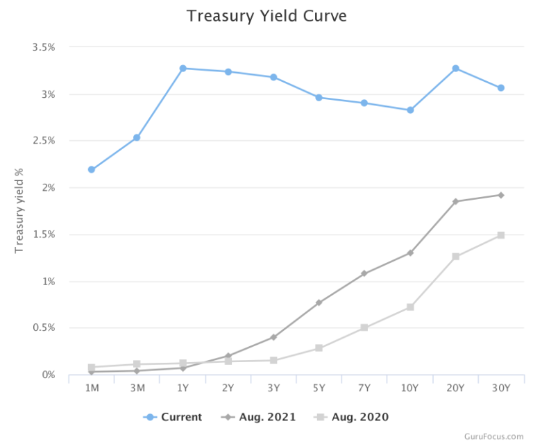 1-Treasury-Yield-Curve